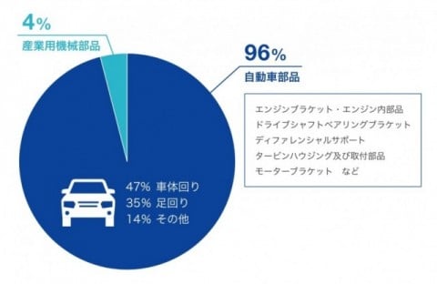 円グラフ